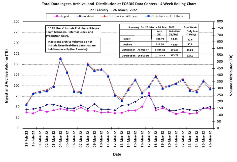 eosdis_metrics_3-31-22