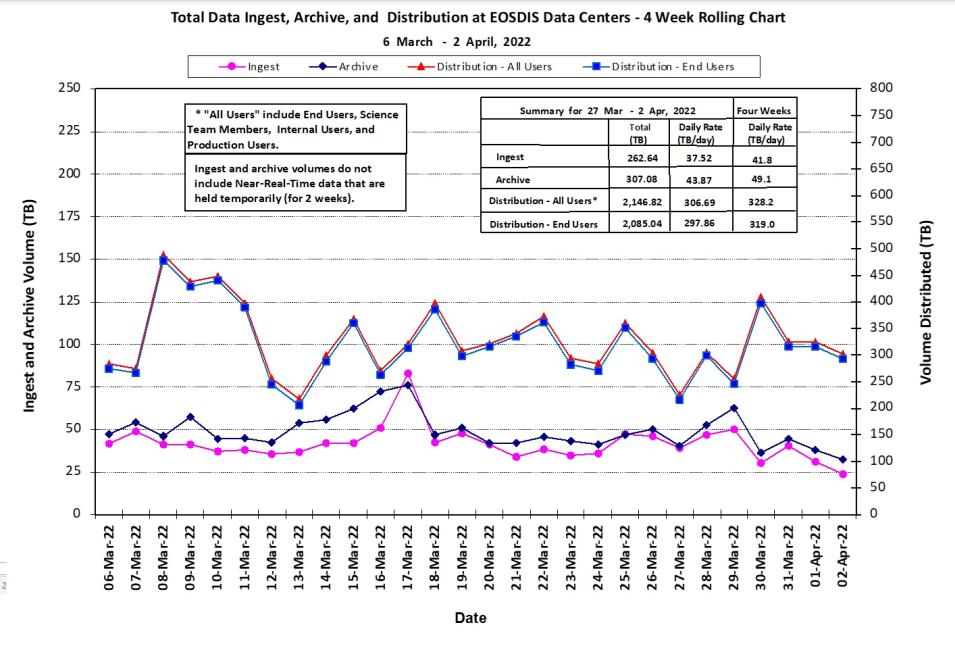 eosdis_metrics_4-07-22