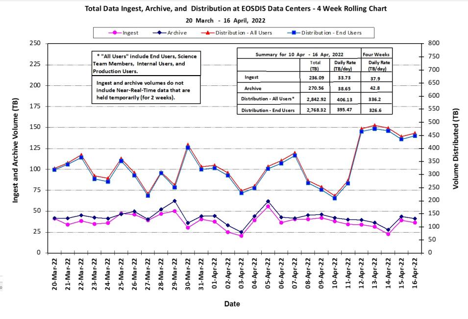 eosdis_metrics_4-21-22