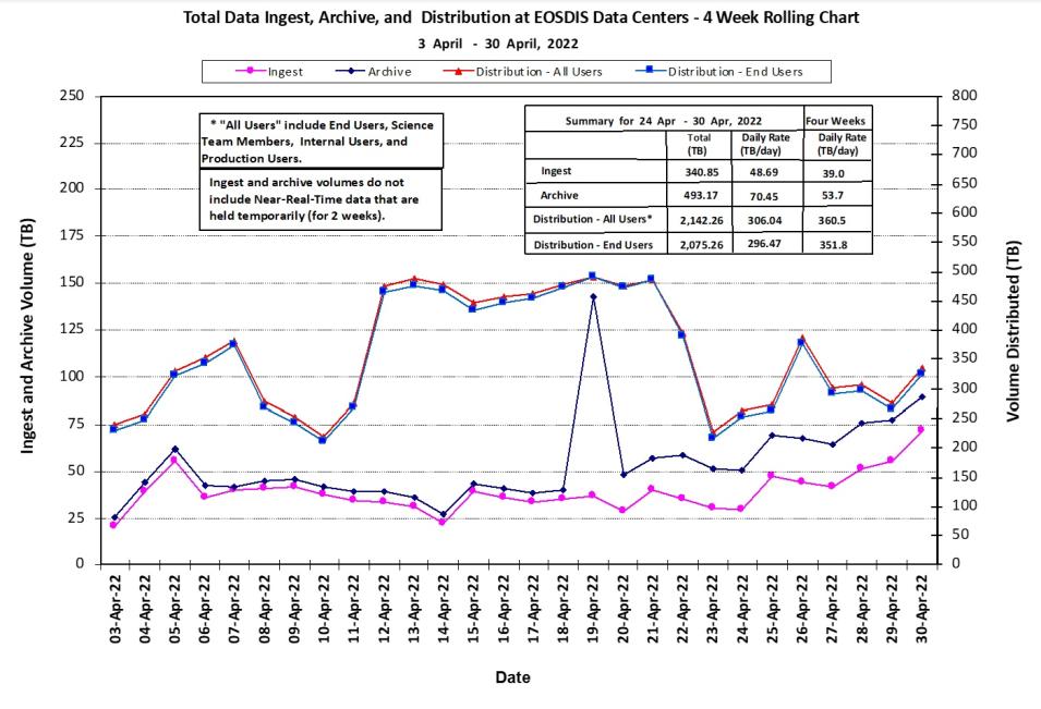 eosdis_metrics_5-05-22