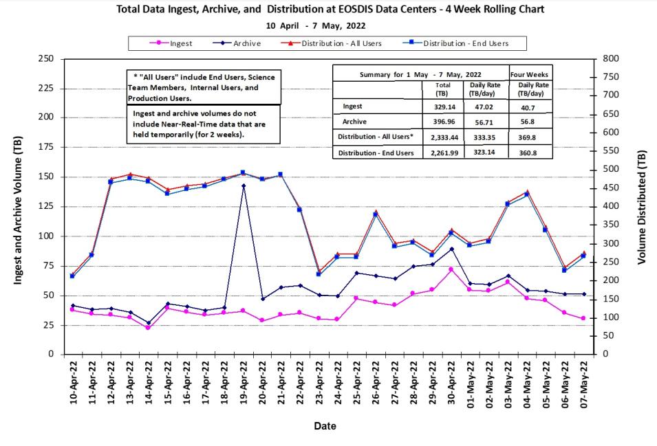 eosdis_metrics_5-12-22