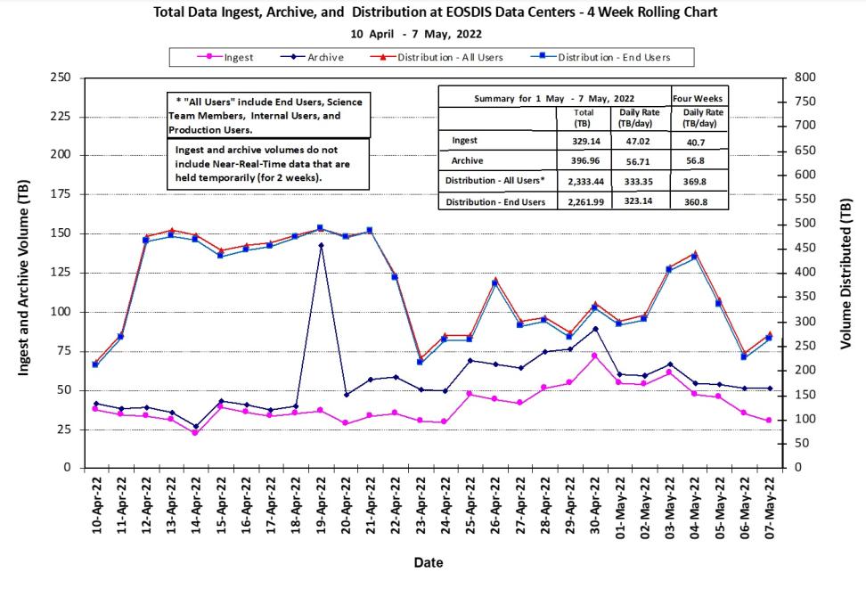 eosdis_metrics_5-12-22