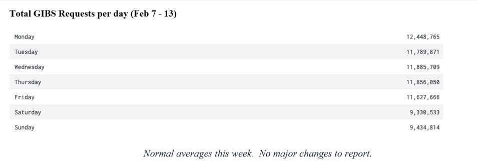 gibs_metrics_2_2-17-22