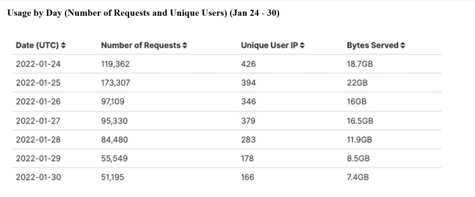 gitc_metrics_2-03-2022