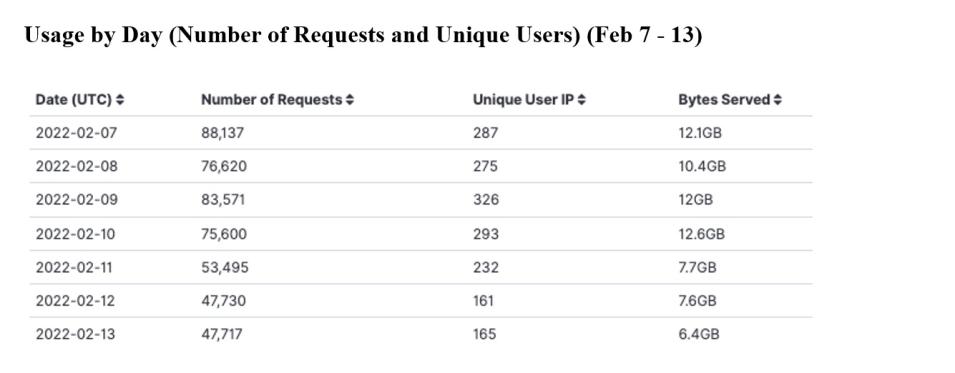 gitc_metrics_2-17-2022