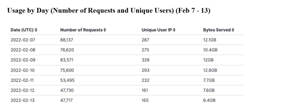 gitc_metrics_2-17-2022