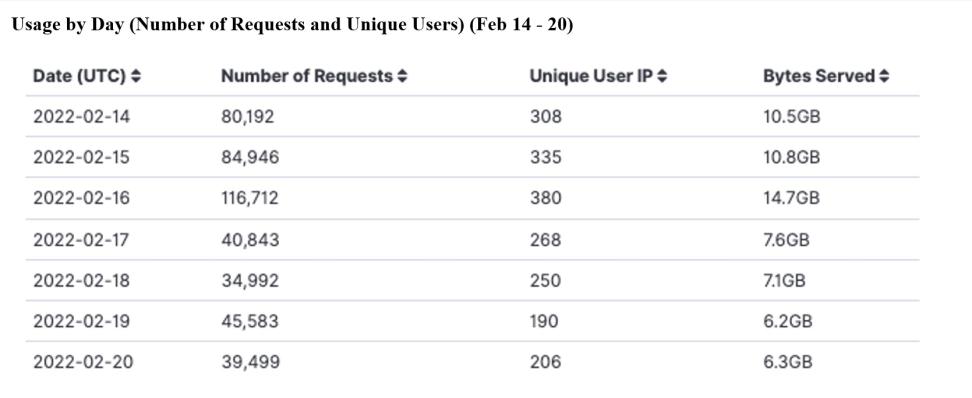 gitc_metrics_2-24-2022