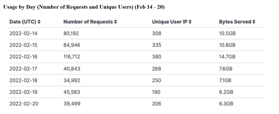 gitc_metrics_2-24-2022