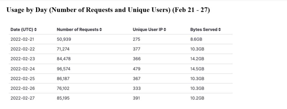 gitc_metrics_3-03-2022