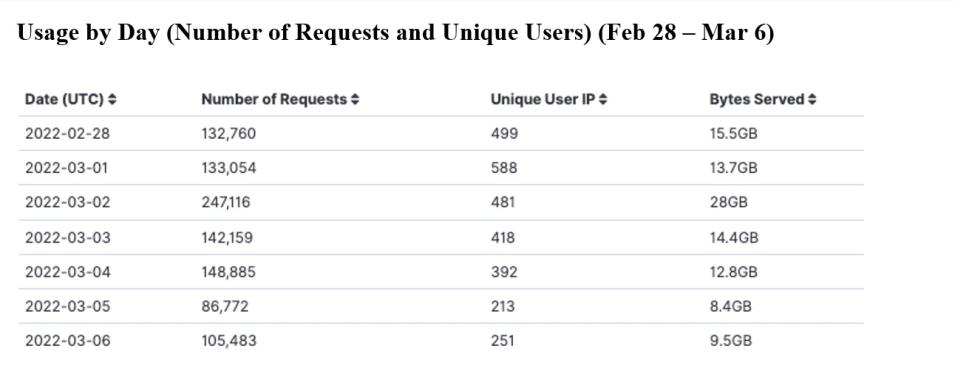 gitc_metrics_3-10-2022