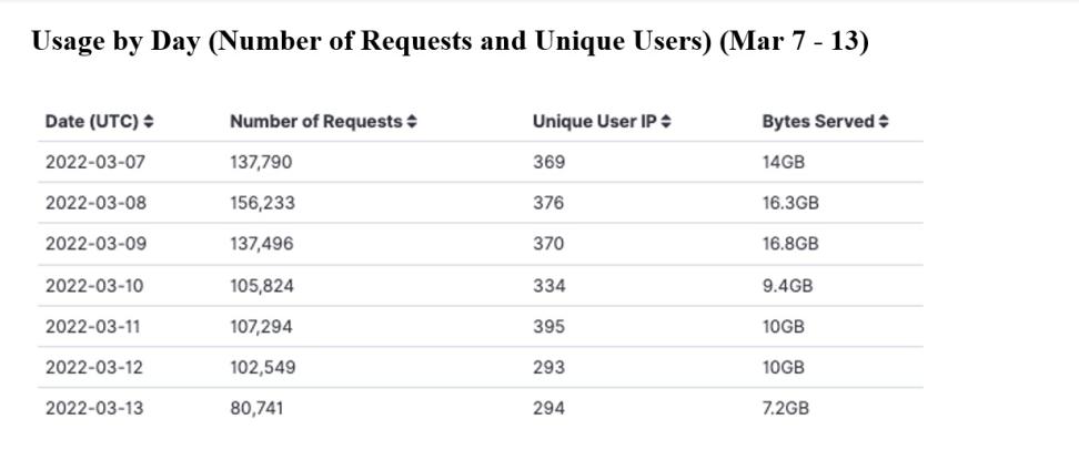 gitc_metrics_3-17-2022