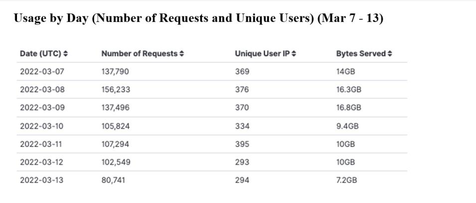 gitc_metrics_3-17-2022
