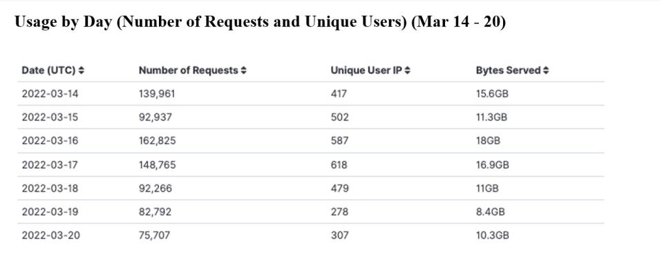 gitc_metrics_3-24-2022