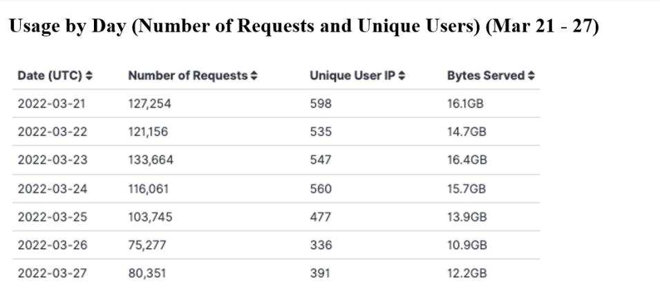 gitc_metrics_3-31-22