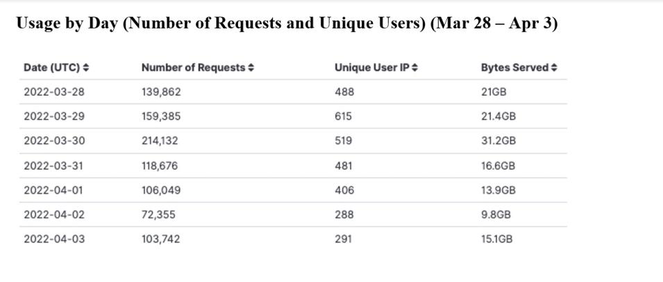 gitc_metrics_4-07-22