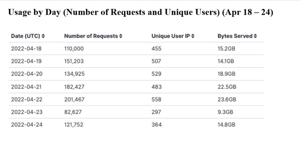 gitc_metrics_4-28-22