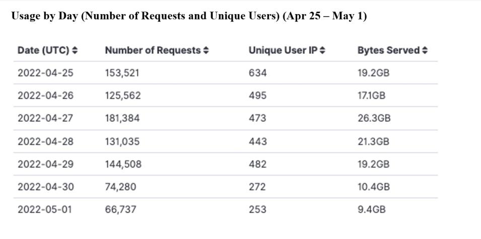 gitc_metrics_5-05-22