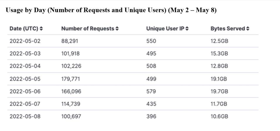 gitc_metrics_5-12-22