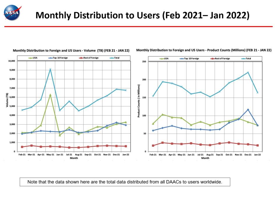 monthly_distro_to_users_1-2022