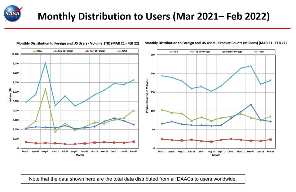 monthly_distro_to_users_2-2022