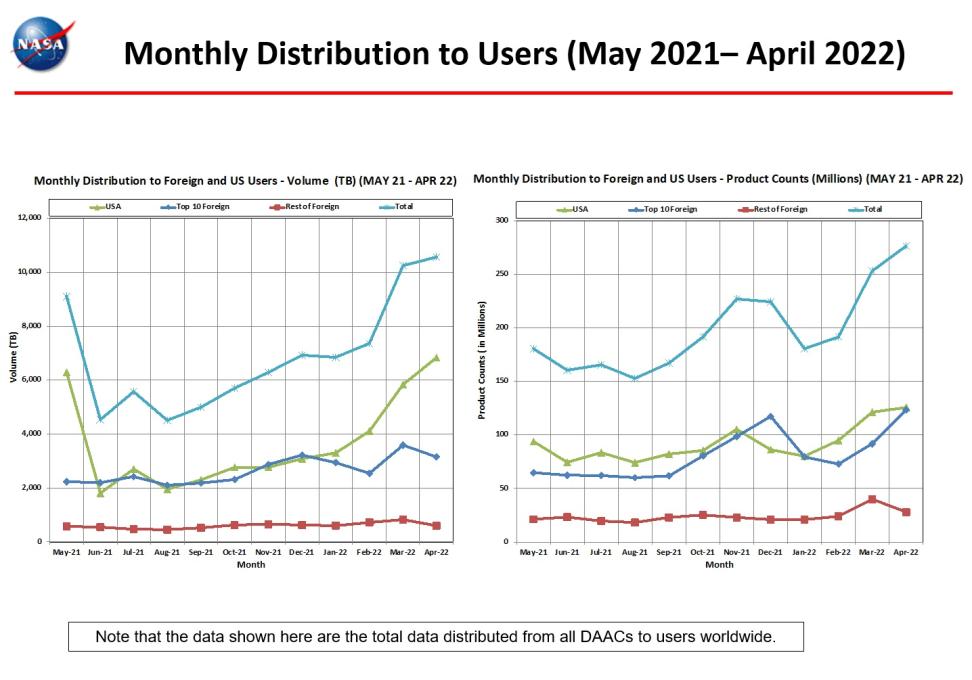 monthly_distro_to_users_4-2022
