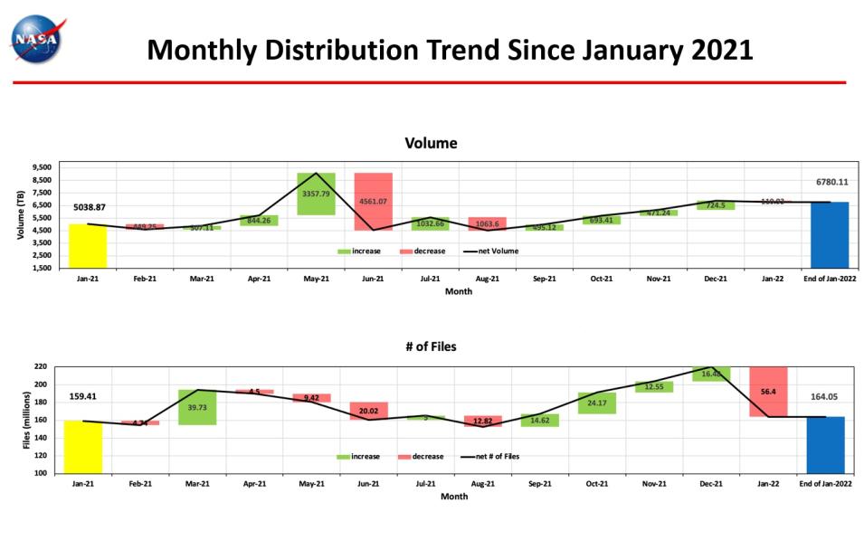 monthly_distro_trend_1-2022