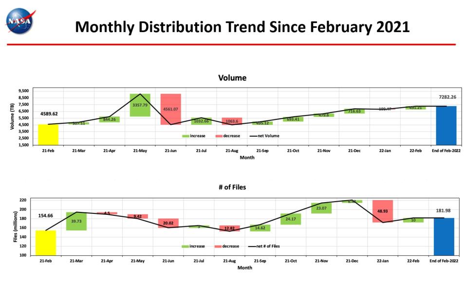 monthly_distro_trend_2-2022