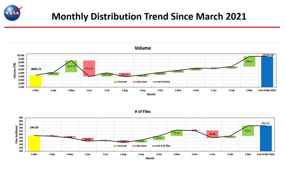 monthly_distro_trend_3-2022