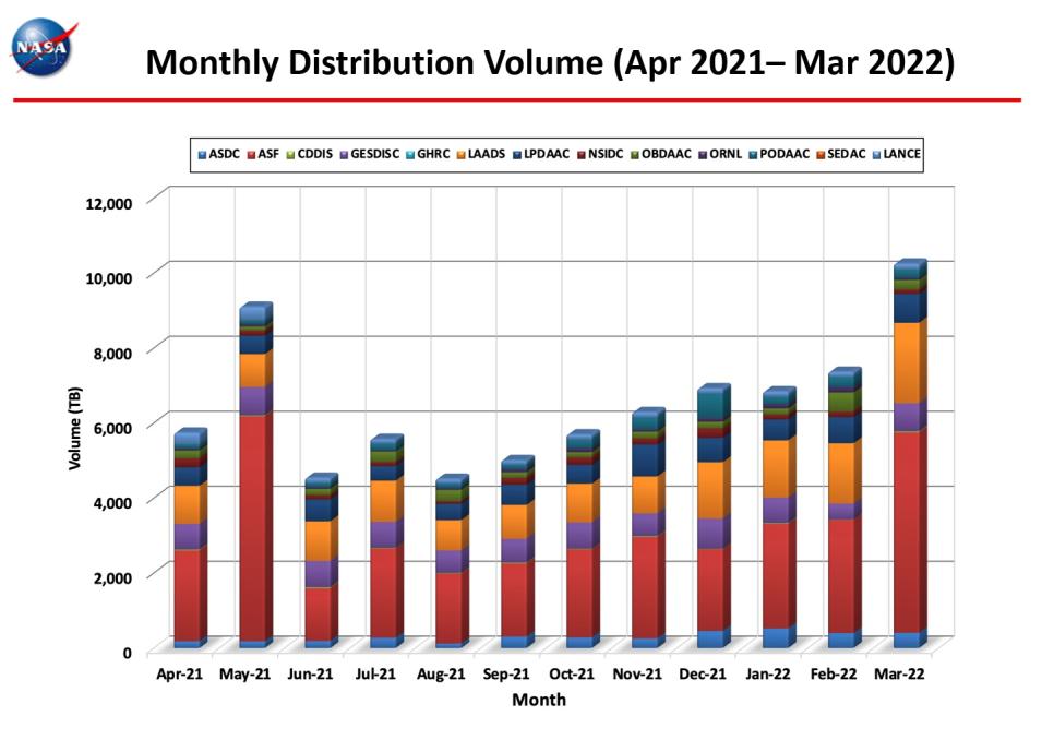 monthly_distro_volume_3-2022