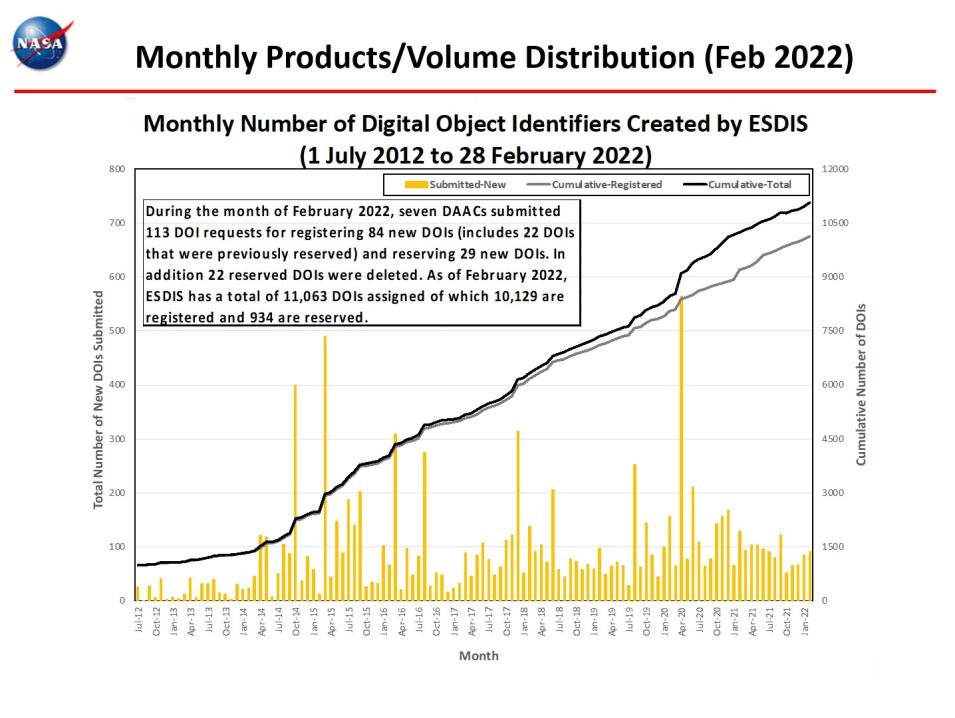 monthly_number_dois_2-2022