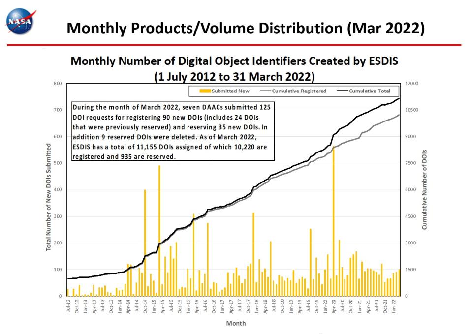 monthly_number_dois_3-2022