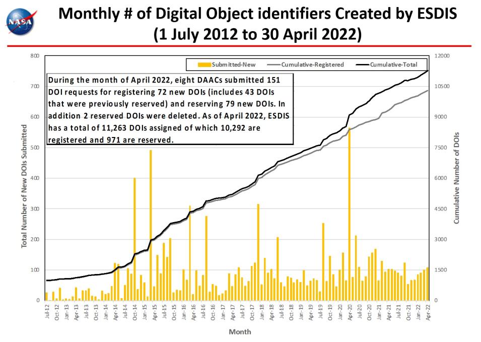 monthly_number_dois_4-2022
