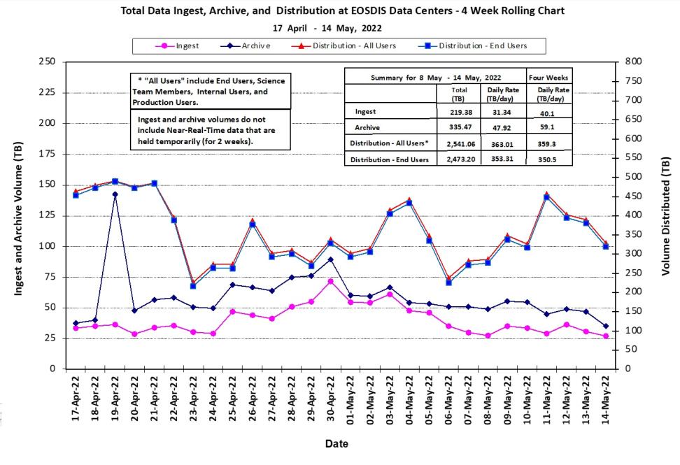 eosdis metrics 5-19-2022