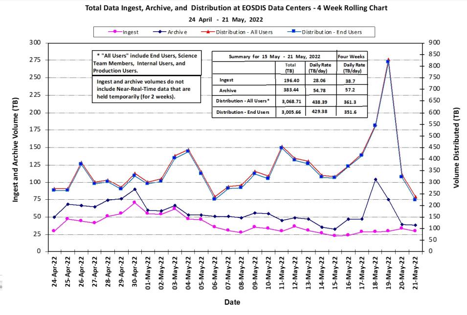 EOSDIS metrics 5-26-2022