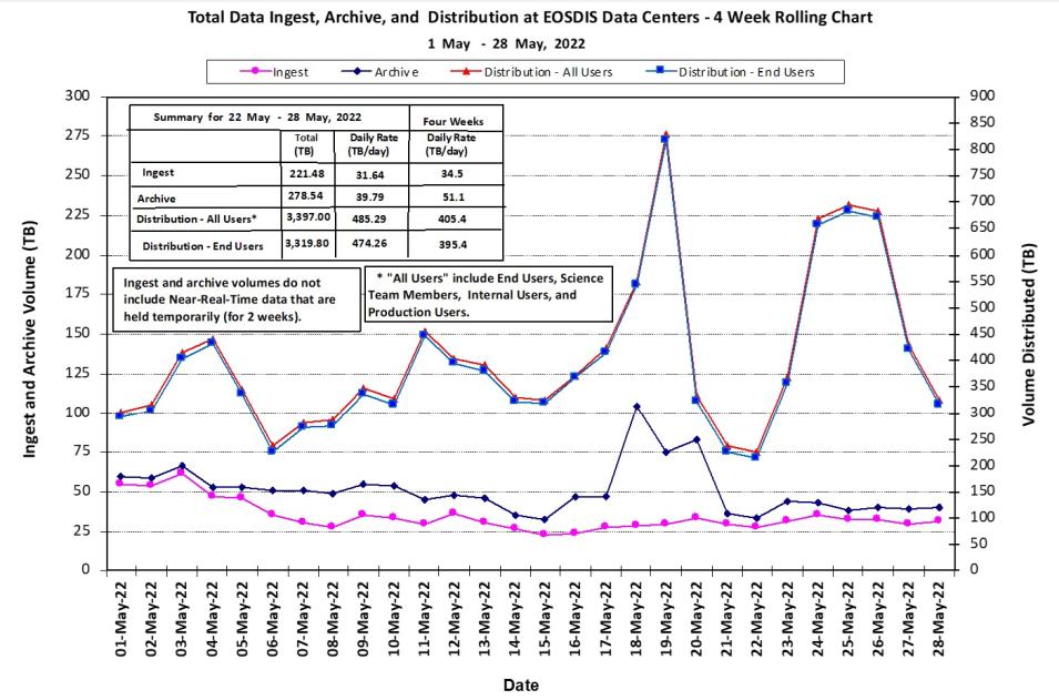 EOSDIS Metrics 6-02-2022