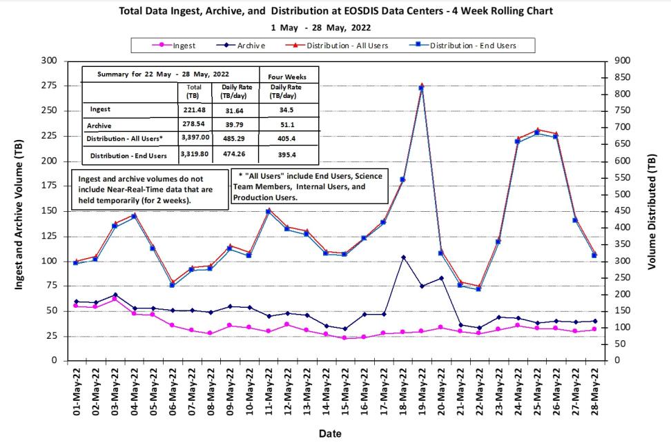 EOSDIS Metrics 6-02-2022