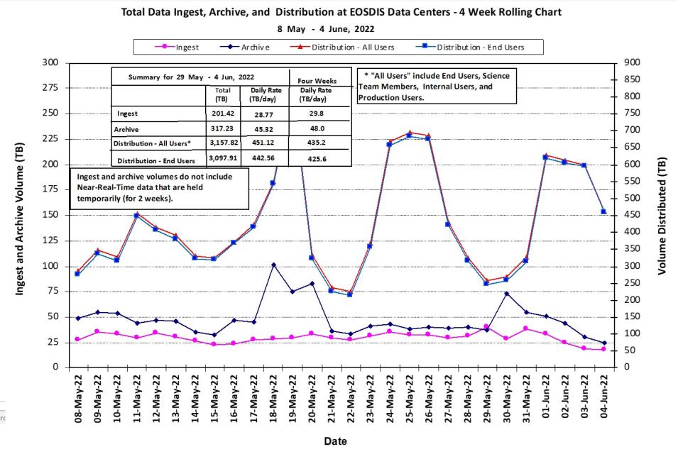 EOSDIS Metrics 6-09-2022