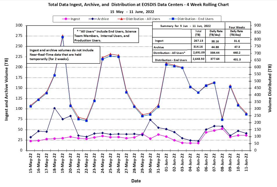 EOSDIS Metrics 6-16-2022