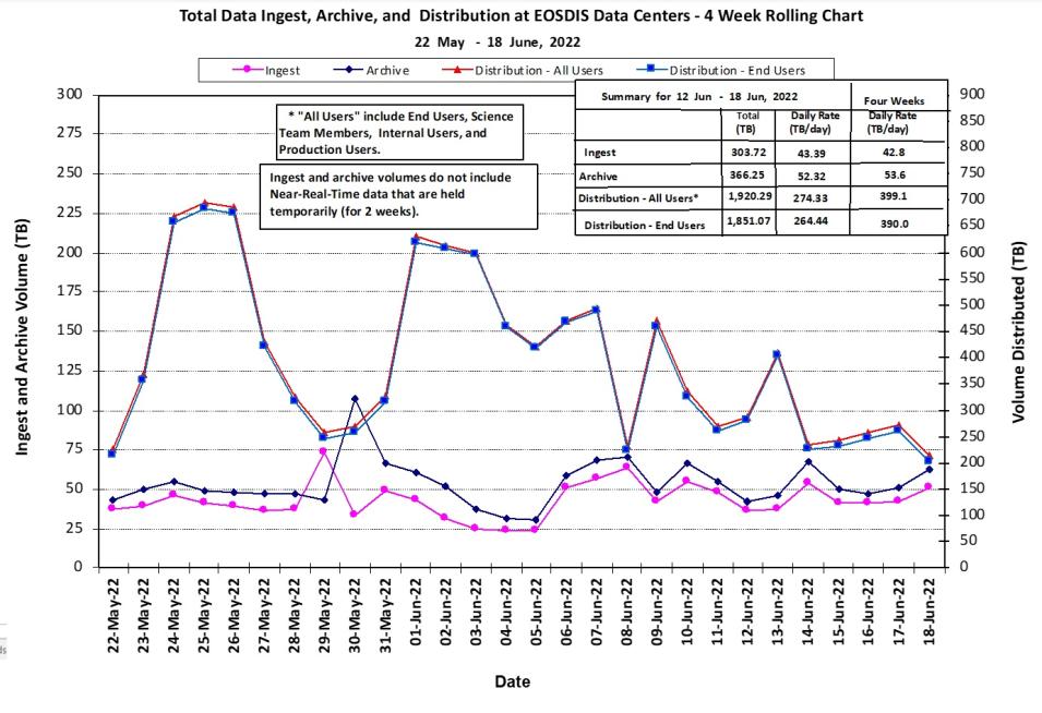 EOSDIS Metrics 6-23-2022