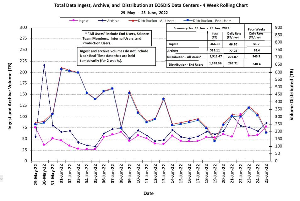 EOSDIS Metrics - 6/30/2022