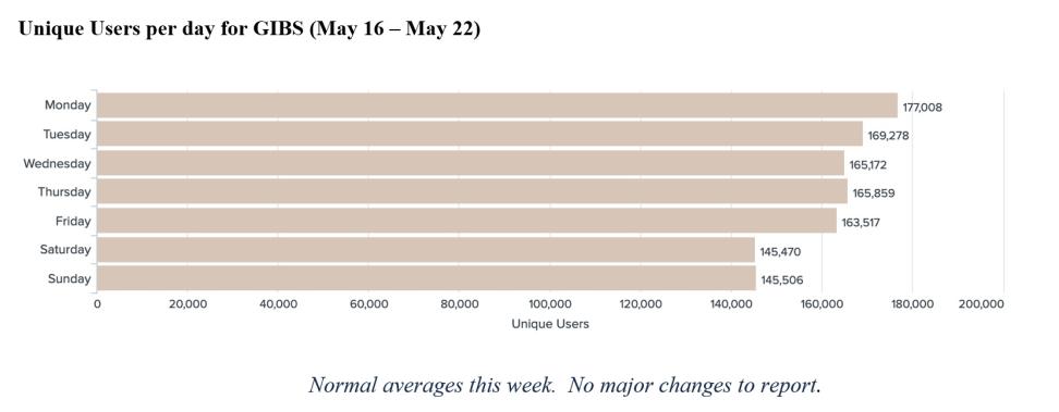 GIBS metrics 1 5-26-2022