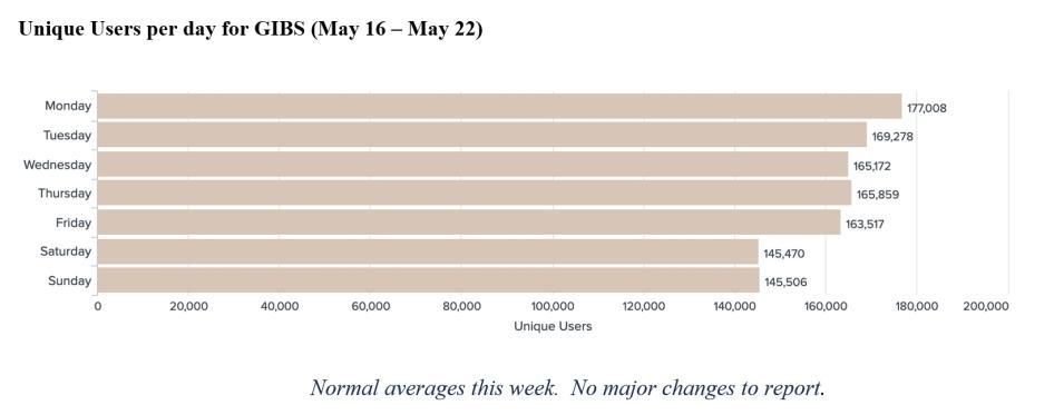 GIBS metrics 1 5-26-2022