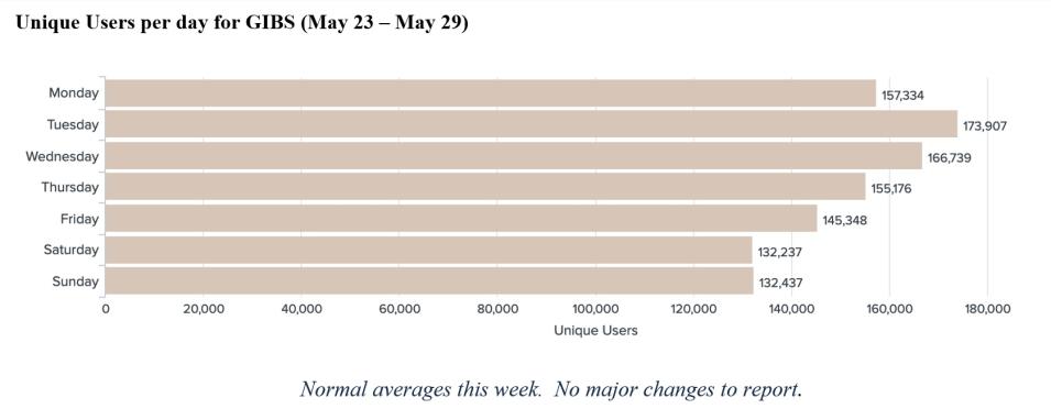 GIBS Metrics 1 6-02-2022