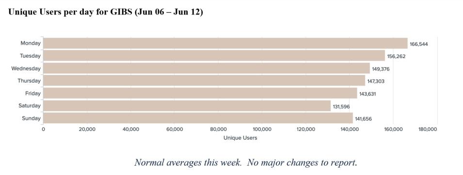 GIBS Metrics 1 6-16-2022