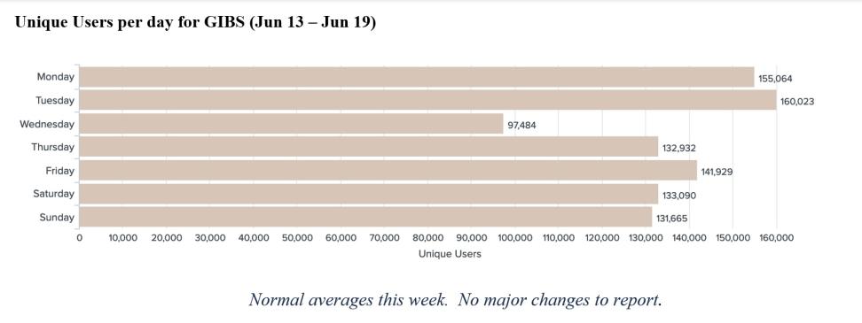 GIBS Metrics 1 6-23-2022