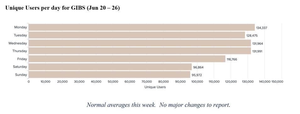 GIBS Metrics 1 6-30-2022