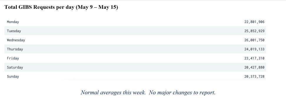 GIBS metrics 2 5-19-2022