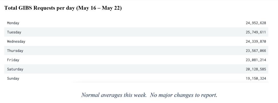 GIBS metrics 2 5-26-2022