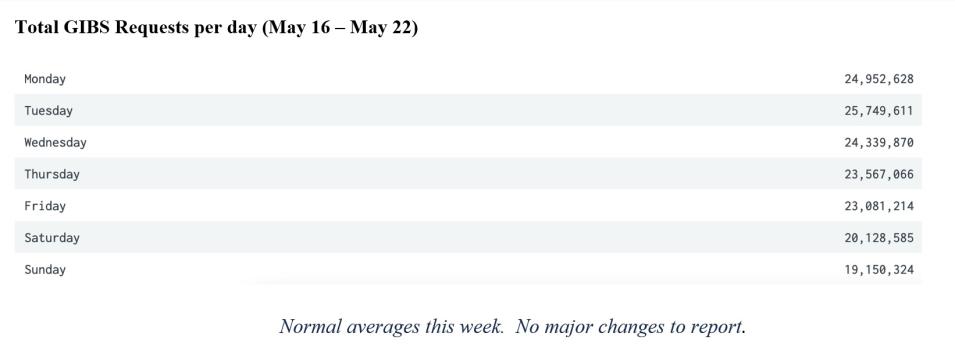 GIBS metrics 2 5-26-2022