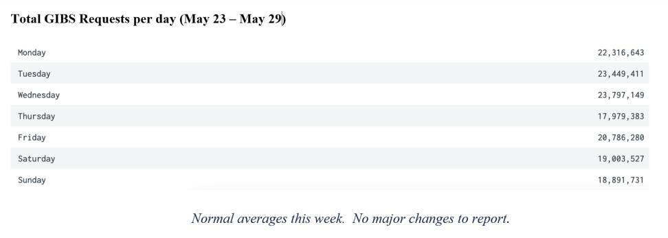 GIBS Metrics 2 6-02-2022